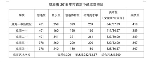 2019威海中考录取分数线,2019威海最低分数控制线